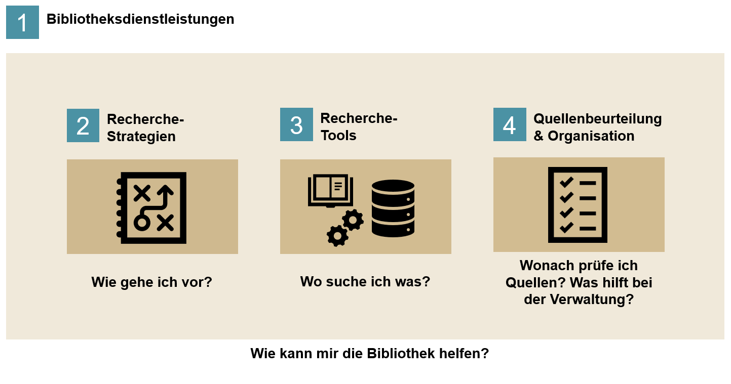 1: Bibliotheksdienstleistungen
2: Recherche-Strategien
3: Recherche-Tools
4: Quellenbeurteilung & Organisation