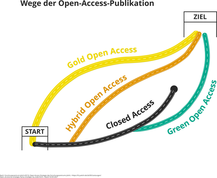 Open Access Wege