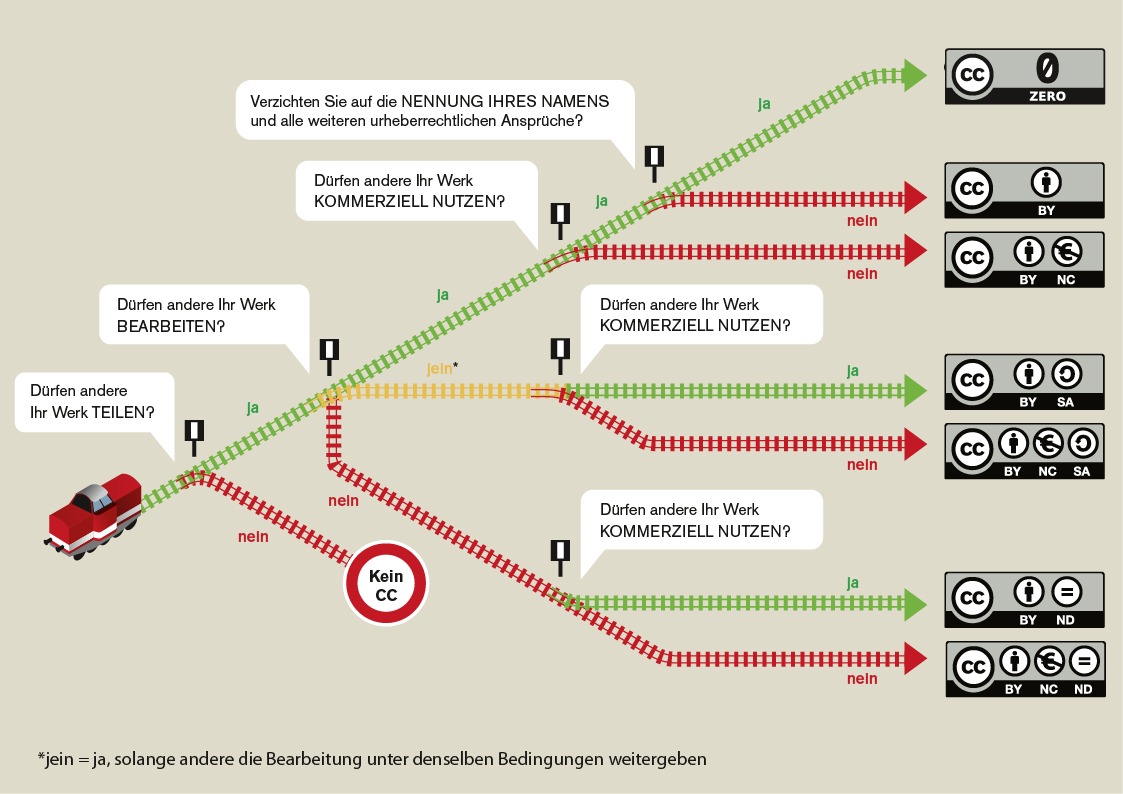 Mithilfe von Bahngleisen dargestellte Entscheidungsfindung, welche creative commons Lizenz geeignet ist.