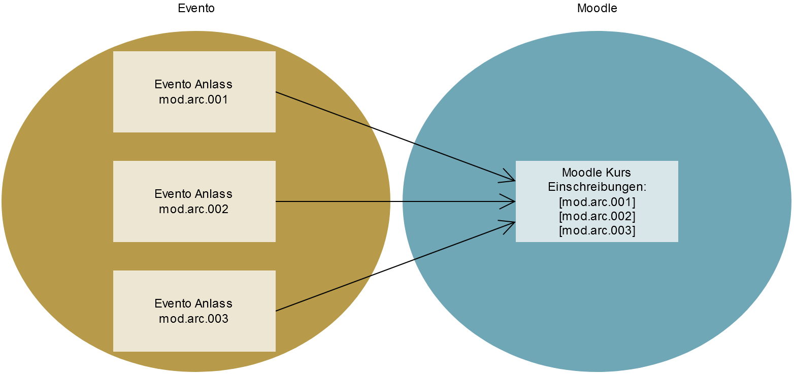 Drei Evento-Anlässe werden zu einem Moodle-Kurs mit drei Einschreibungen.